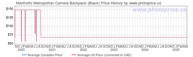 Price History Graph for Manfrotto Metropolitan Camera Backpack (Black)