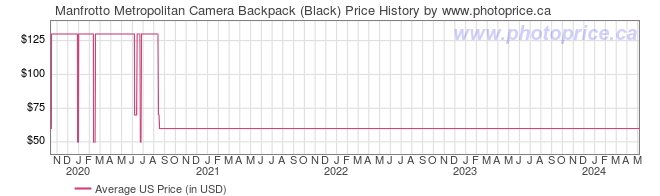 US Price History Graph for Manfrotto Metropolitan Camera Backpack (Black)
