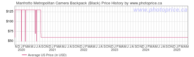 US Price History Graph for Manfrotto Metropolitan Camera Backpack (Black)