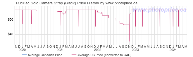 Price History Graph for RucPac Solo Camera Strap (Black)