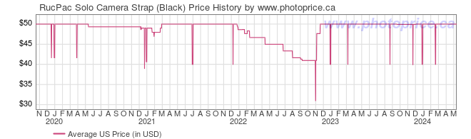 US Price History Graph for RucPac Solo Camera Strap (Black)
