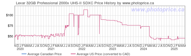 Price History Graph for Lexar 32GB Professional 2000x UHS-II SDXC