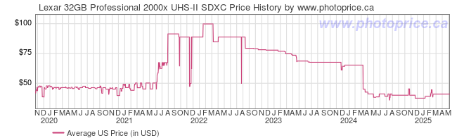 US Price History Graph for Lexar 32GB Professional 2000x UHS-II SDXC