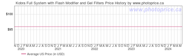 US Price History Graph for Kobra Full System with Flash Modifier and Gel Filters