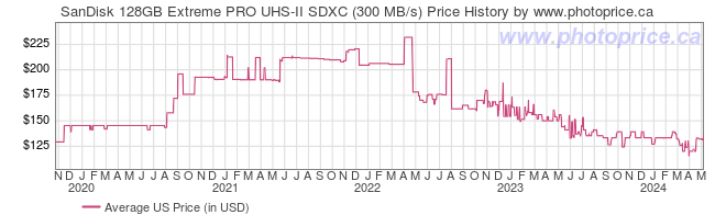 US Price History Graph for SanDisk 128GB Extreme PRO UHS-II SDXC (300 MB/s)