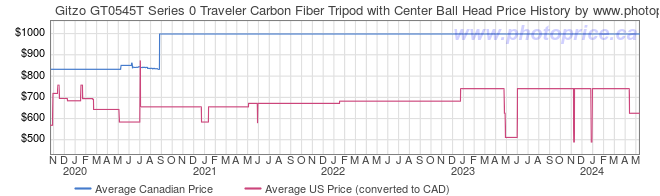 Price History Graph for Gitzo GT0545T Series 0 Traveler Carbon Fiber Tripod with Center Ball Head