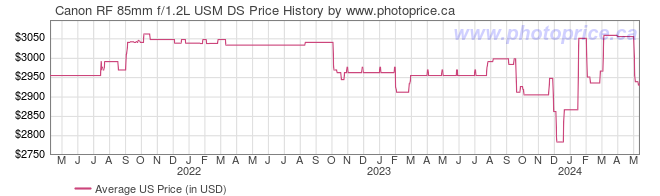 US Price History Graph for Canon RF 85mm f/1.2L USM DS