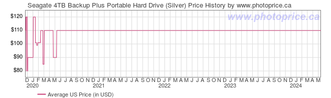 US Price History Graph for Seagate 4TB Backup Plus Portable Hard Drive (Silver)