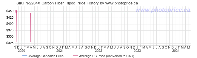 Price History Graph for Sirui N-2204X Carbon Fiber Tripod