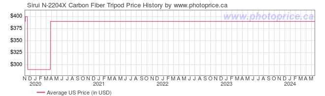 US Price History Graph for Sirui N-2204X Carbon Fiber Tripod
