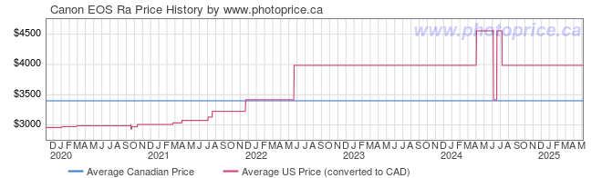 Price History Graph for Canon EOS Ra