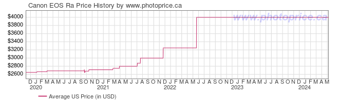 US Price History Graph for Canon EOS Ra