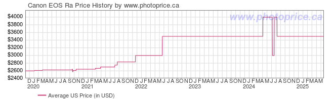 US Price History Graph for Canon EOS Ra