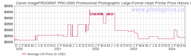 US Price History Graph for Canon imagePROGRAF PRO-2000 Professional Photographic Large-Format Inkjet Printer
