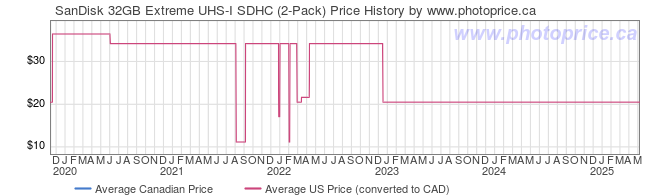 Price History Graph for SanDisk 32GB Extreme UHS-I SDHC (2-Pack)