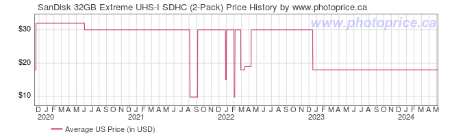US Price History Graph for SanDisk 32GB Extreme UHS-I SDHC (2-Pack)