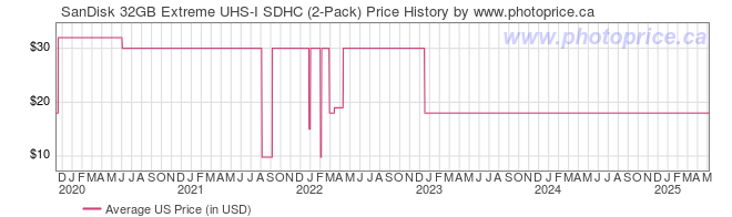 US Price History Graph for SanDisk 32GB Extreme UHS-I SDHC (2-Pack)