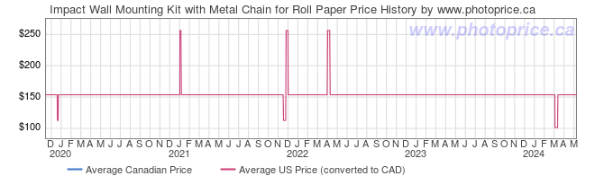 Price History Graph for Impact Wall Mounting Kit with Metal Chain for Roll Paper