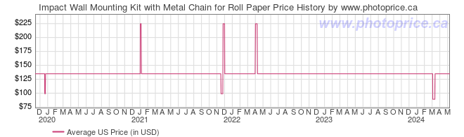 US Price History Graph for Impact Wall Mounting Kit with Metal Chain for Roll Paper