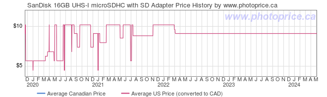 Price History Graph for SanDisk 16GB UHS-I microSDHC with SD Adapter