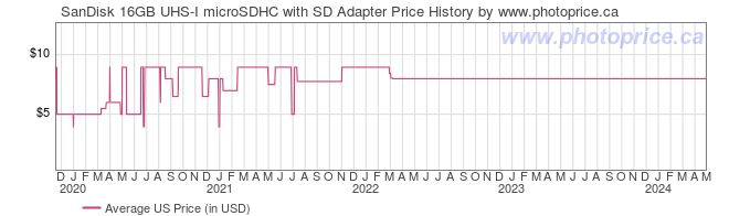 US Price History Graph for SanDisk 16GB UHS-I microSDHC with SD Adapter