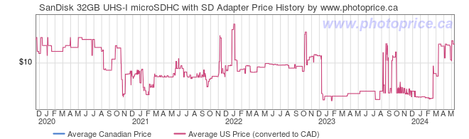 Price History Graph for SanDisk 32GB UHS-I microSDHC with SD Adapter