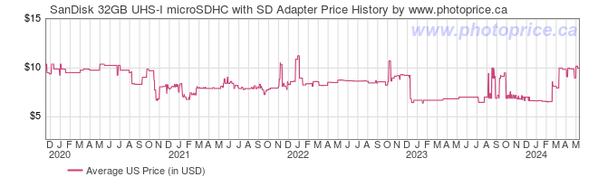 US Price History Graph for SanDisk 32GB UHS-I microSDHC with SD Adapter