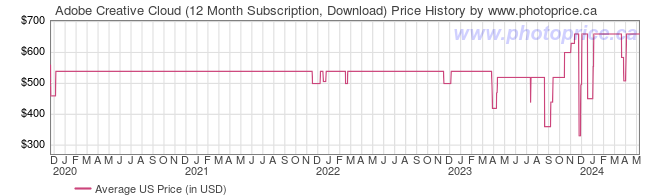 US Price History Graph for Adobe Creative Cloud (12 Month Subscription, Download)