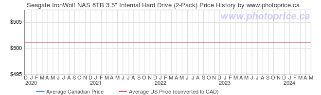 Price History Graph for Seagate IronWolf NAS 8TB 3.5