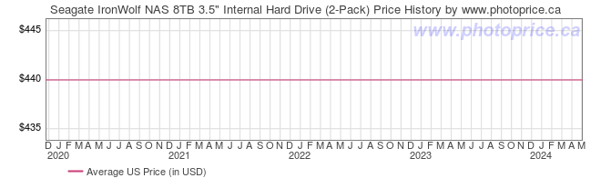 US Price History Graph for Seagate IronWolf NAS 8TB 3.5