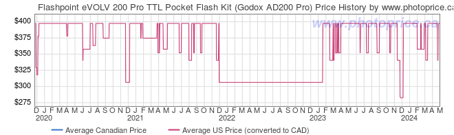 Price History Graph for Flashpoint eVOLV 200 Pro TTL Pocket Flash Kit (Godox AD200 Pro)