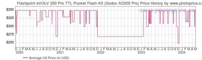 US Price History Graph for Flashpoint eVOLV 200 Pro TTL Pocket Flash Kit (Godox AD200 Pro)