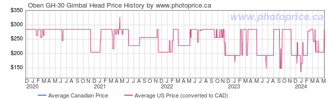 Price History Graph for Oben GH-30 Gimbal Head