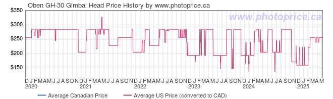 Price History Graph for Oben GH-30 Gimbal Head