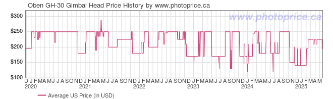 US Price History Graph for Oben GH-30 Gimbal Head