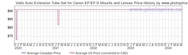Price History Graph for Vello Auto Extension Tube Set for Canon EF/EF-S Mounts and Lenses
