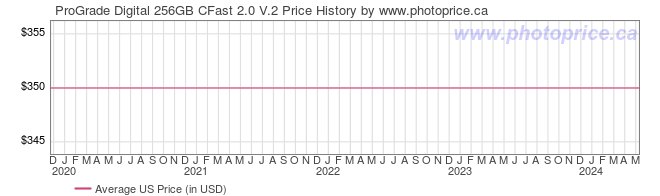 US Price History Graph for ProGrade Digital 256GB CFast 2.0 V.2