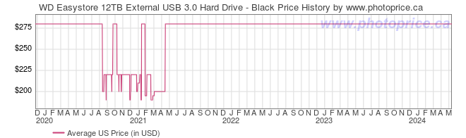 US Price History Graph for WD Easystore 12TB External USB 3.0 Hard Drive - Black