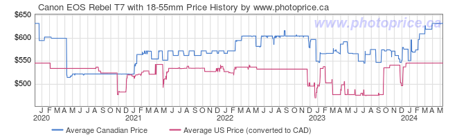 Price History Graph for Canon EOS Rebel T7 with 18-55mm