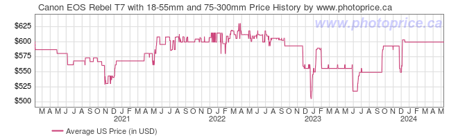 US Price History Graph for Canon EOS Rebel T7 with 18-55mm and 75-300mm
