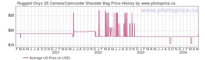 US Price History Graph for Ruggard Onyx 25 Camera/Camcorder Shoulder Bag