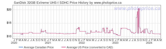 Price History Graph for SanDisk 32GB Extreme UHS-I SDHC