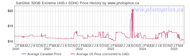 Price History Graph for SanDisk 32GB Extreme UHS-I SDHC