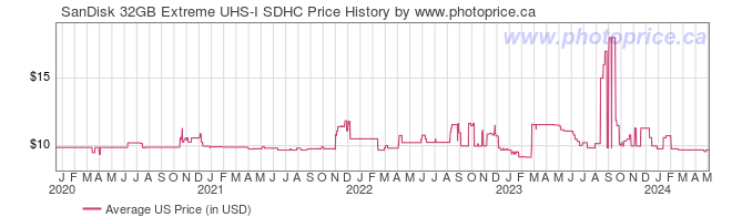 US Price History Graph for SanDisk 32GB Extreme UHS-I SDHC