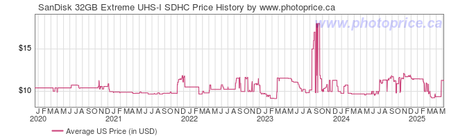 US Price History Graph for SanDisk 32GB Extreme UHS-I SDHC