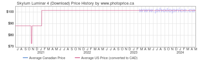 Price History Graph for Skylum Luminar 4 (Download)