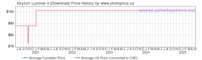 Price History Graph for Skylum Luminar 4 (Download)