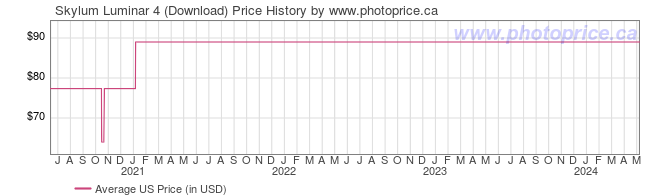 US Price History Graph for Skylum Luminar 4 (Download)