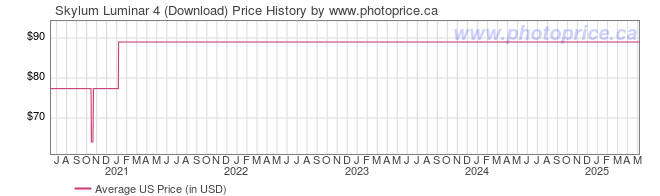 US Price History Graph for Skylum Luminar 4 (Download)