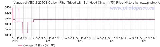 US Price History Graph for Vanguard VEO 2 235CB Carbon Fiber Tripod with Ball Head (Gray, 4.75')